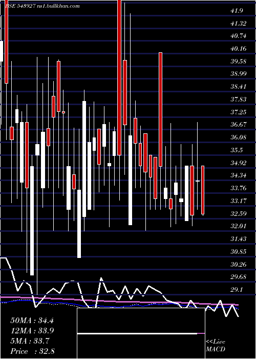  weekly chart Asian