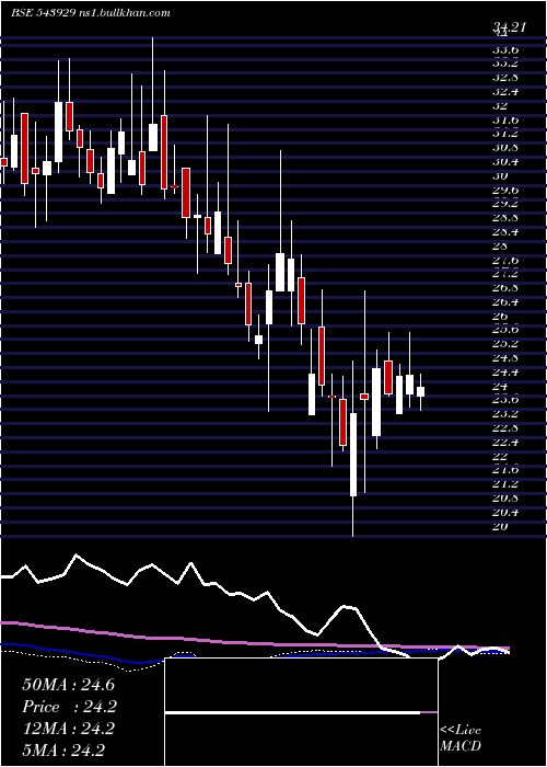  weekly chart Hmaagro