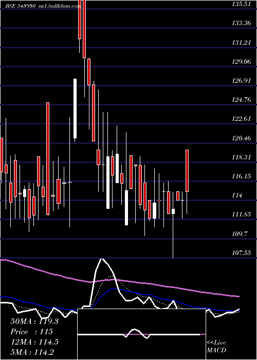  Daily chart Uravi