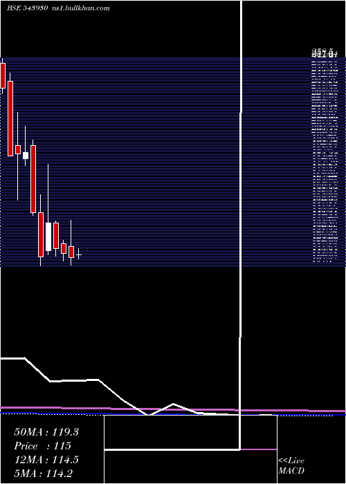  monthly chart Uravi