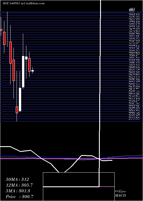  monthly chart Veefin