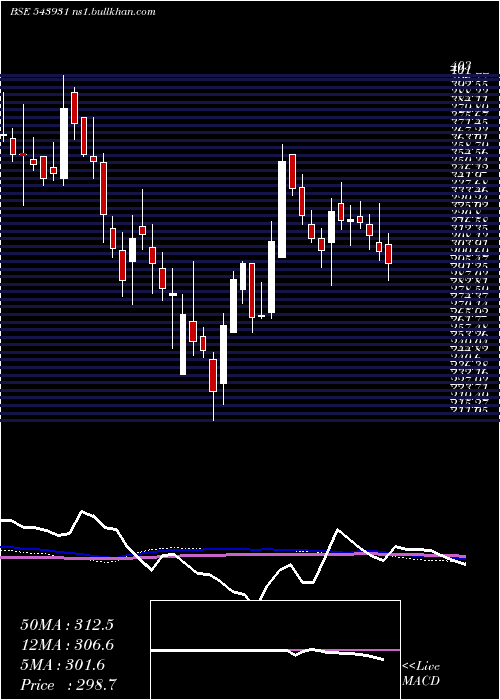  weekly chart Veefin