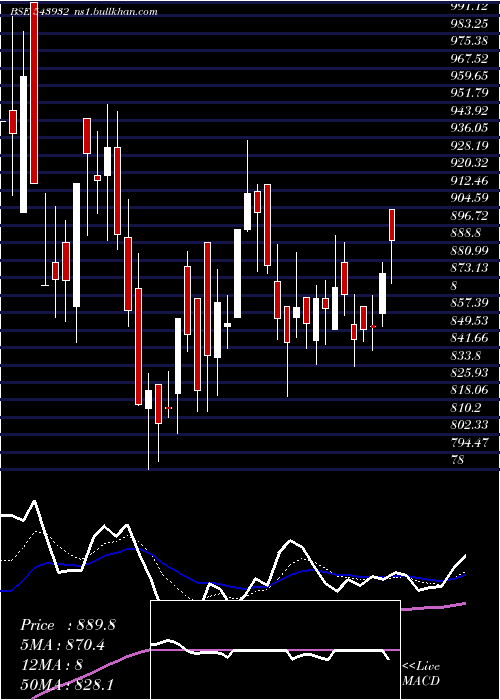  Daily chart Ideaforge