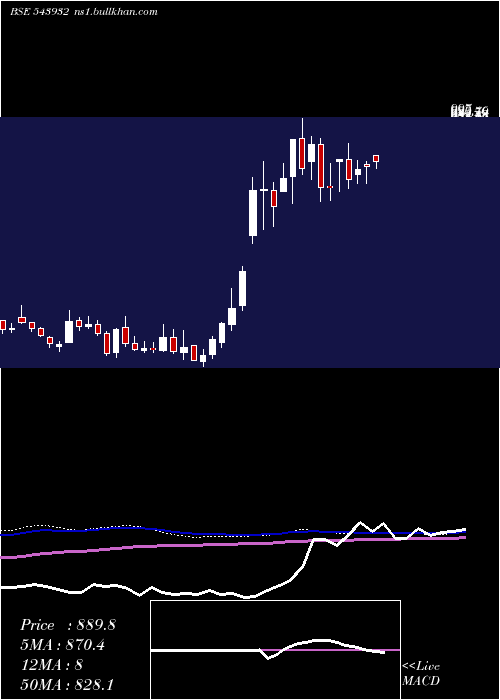 weekly chart Ideaforge