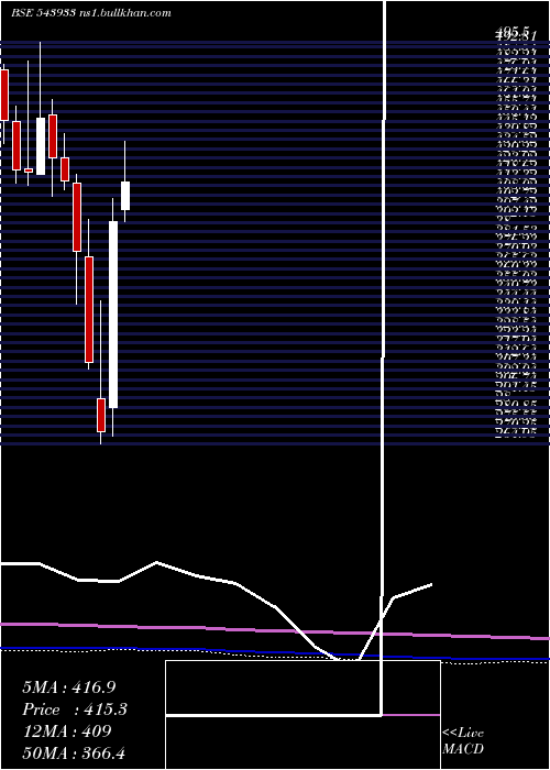  monthly chart Cyientdlm