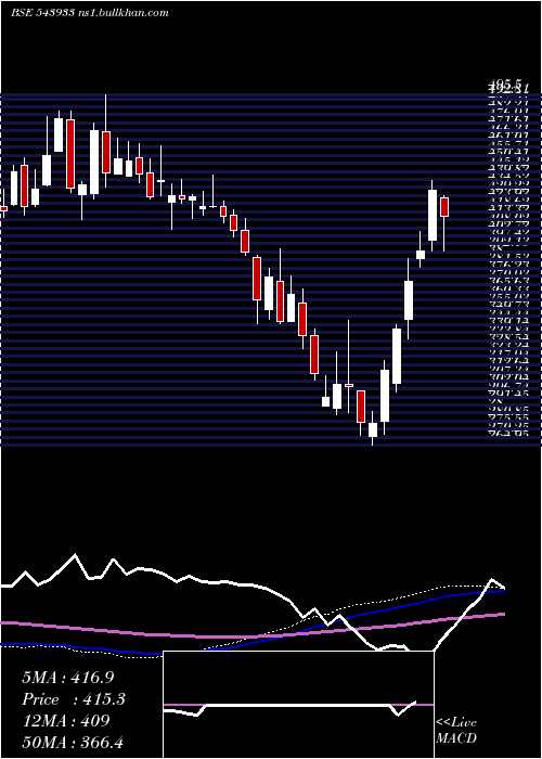  weekly chart Cyientdlm
