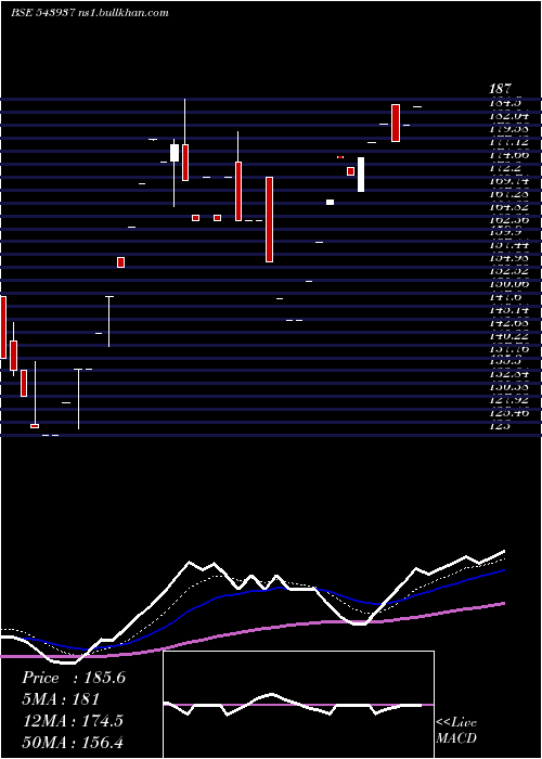  Daily chart Alphaind