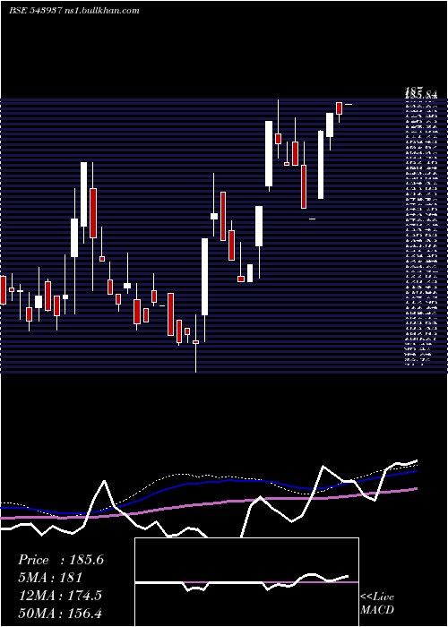  weekly chart Alphaind