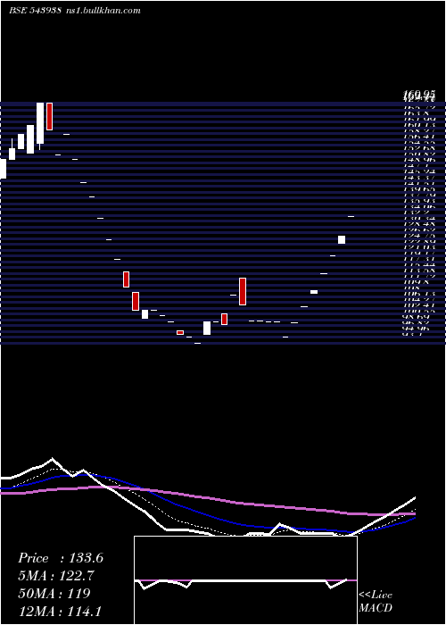  Daily chart Accelerate