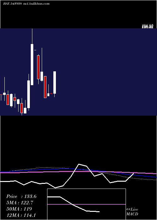  monthly chart Accelerate
