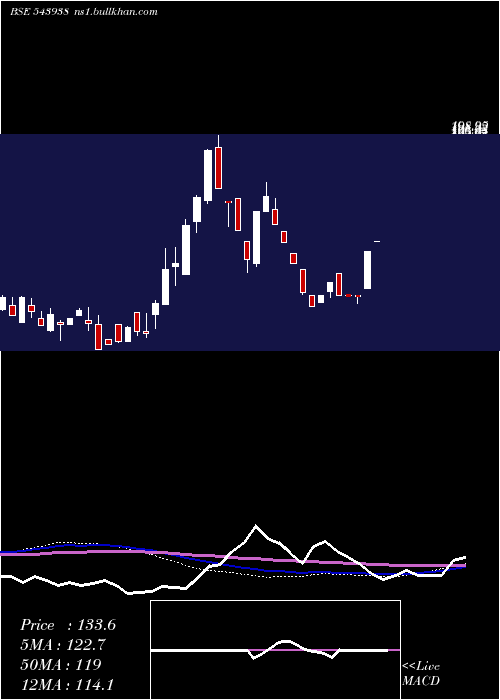  weekly chart Accelerate