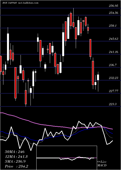  Daily chart Jiofin