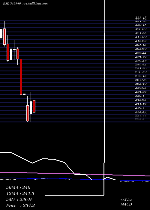  monthly chart Jiofin