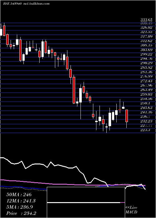  weekly chart Jiofin