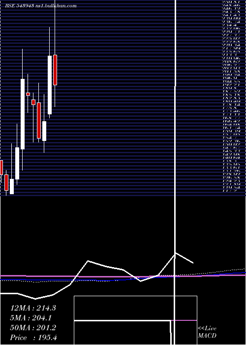  monthly chart Asarfi