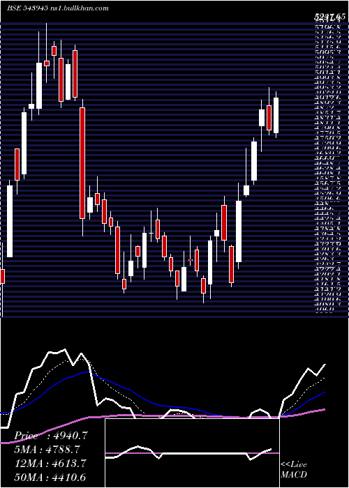  Daily chart Netweb