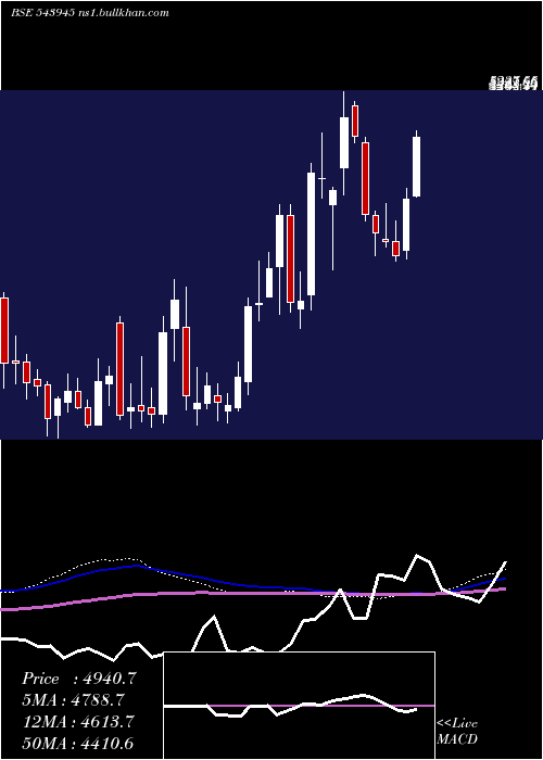  weekly chart Netweb