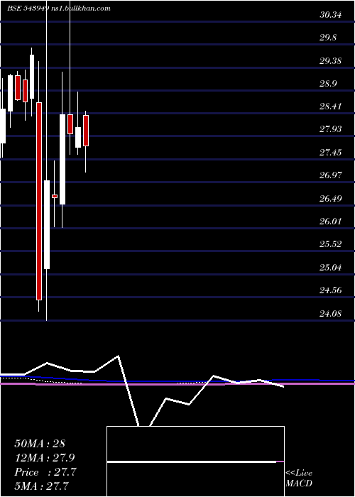  monthly chart Dsppvbketf