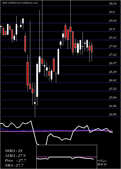  weekly chart Dsppvbketf