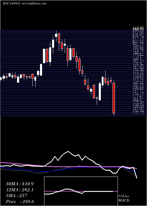  weekly chart Niitmts