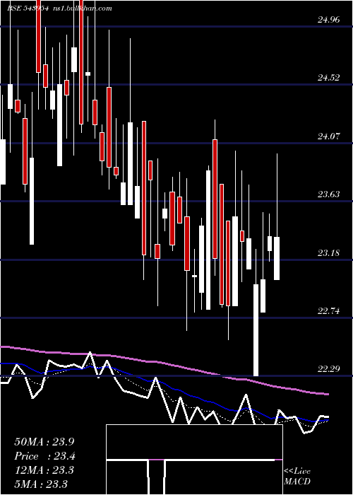  Daily chart Atl