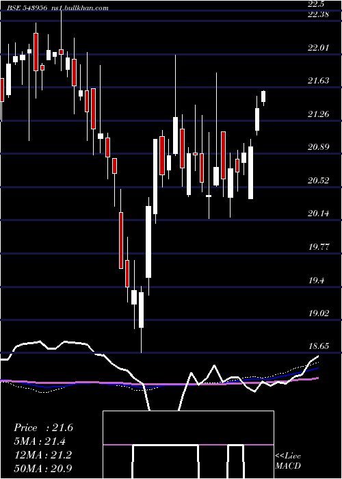  weekly chart Iciciqty30