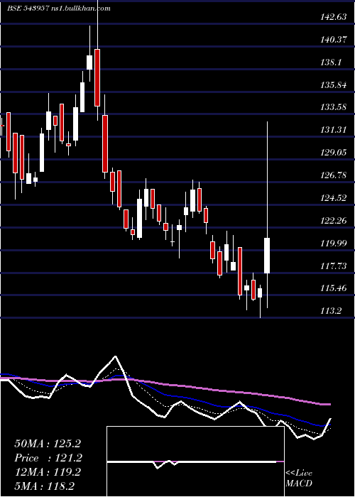  Daily chart Redtape