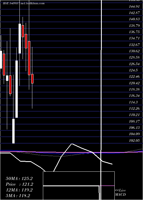  monthly chart Redtape