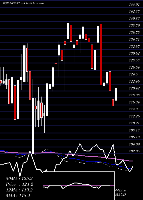  weekly chart Redtape