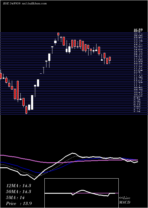  Daily chart Vlegov