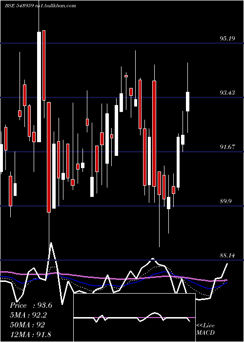  Daily chart Sbfc