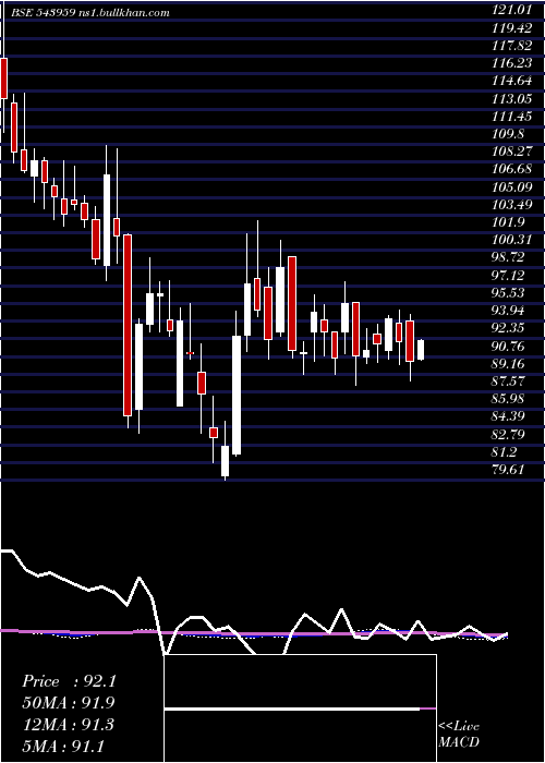  weekly chart Sbfc