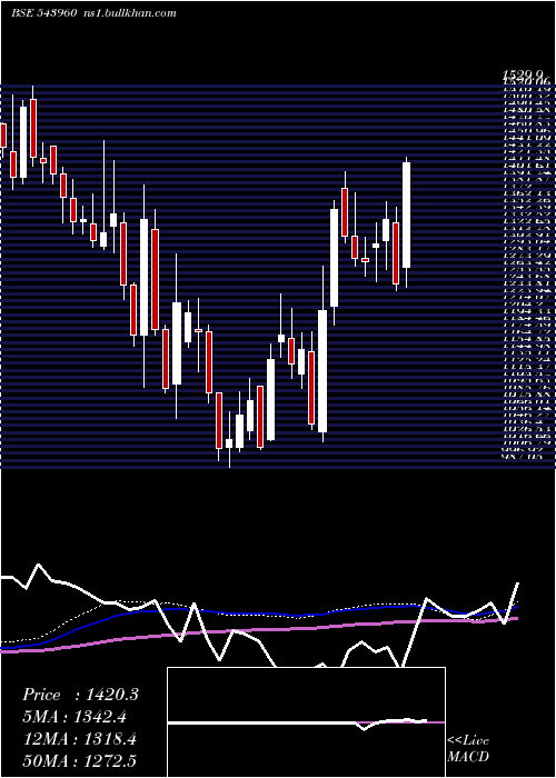  weekly chart Concordbio
