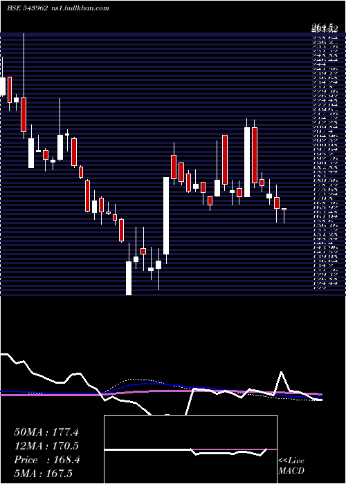  weekly chart Dpwires