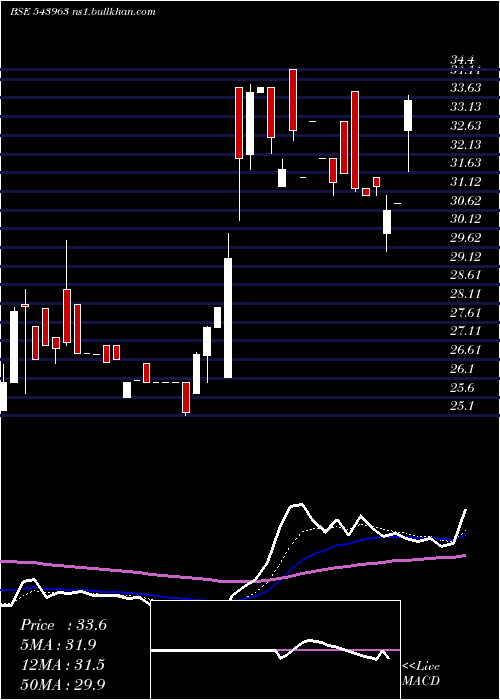  Daily chart Shelter