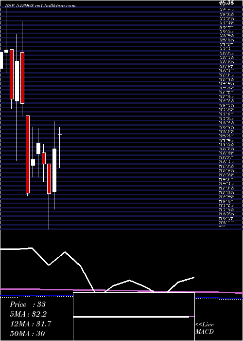  monthly chart Shelter
