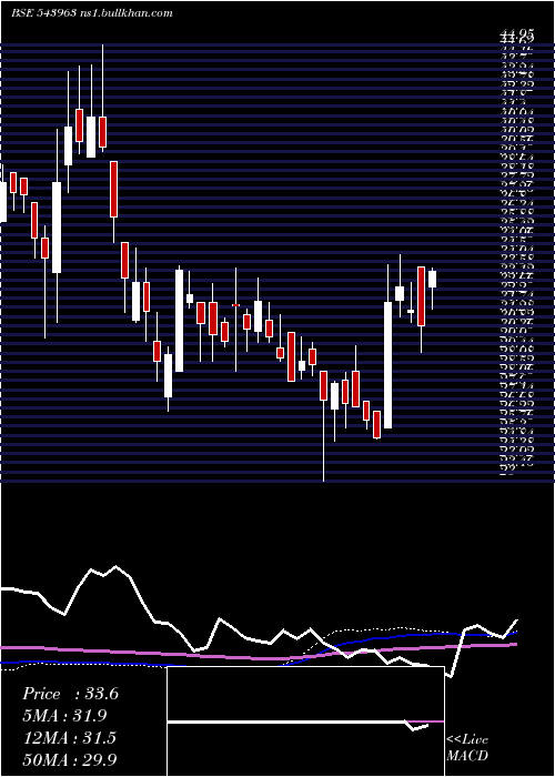  weekly chart Shelter