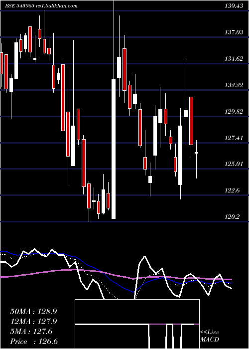  Daily chart Tvsscs