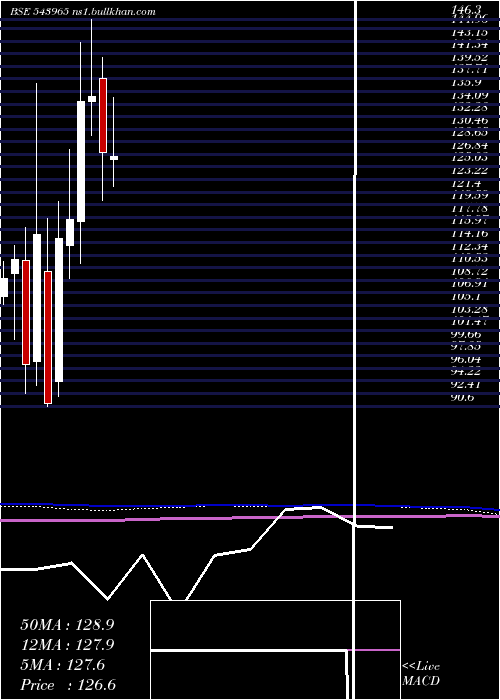  monthly chart Tvsscs