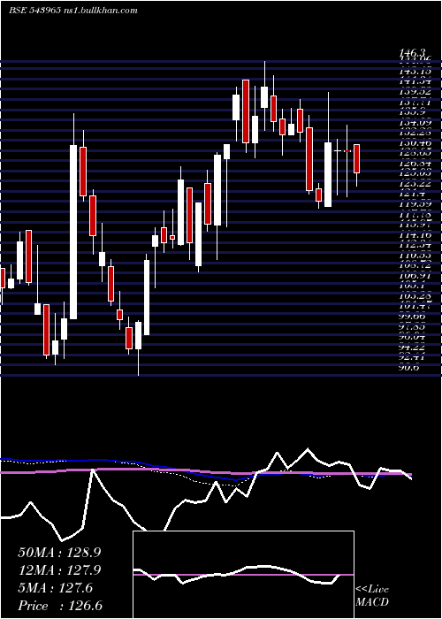  weekly chart Tvsscs