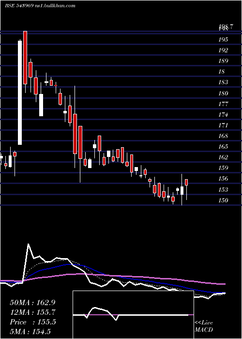  Daily chart Pyramid