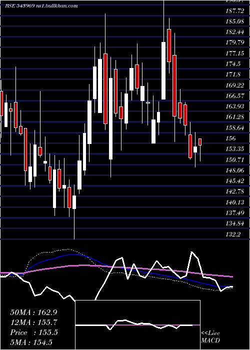  weekly chart Pyramid