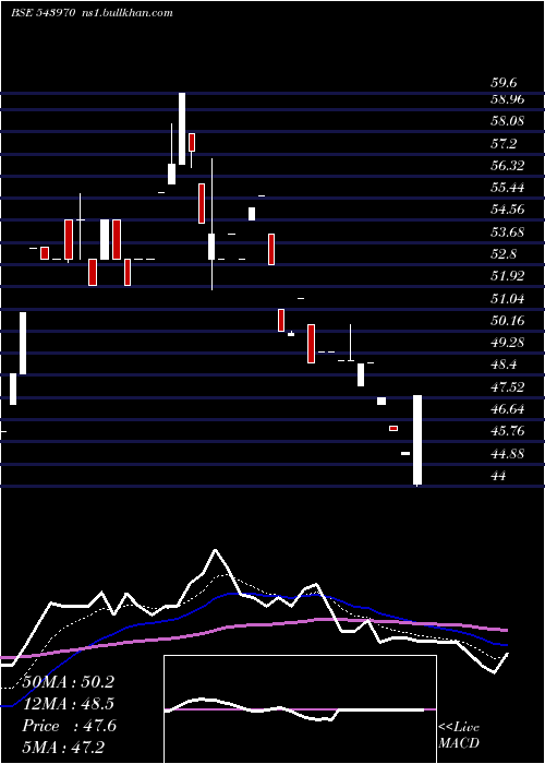  Daily chart Shoora