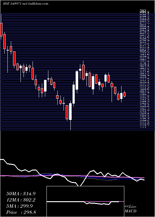  weekly chart Bondada