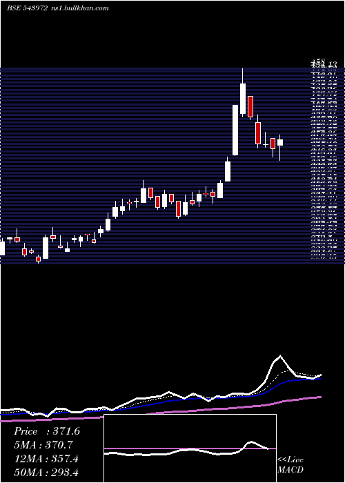  Daily chart Aeroflex
