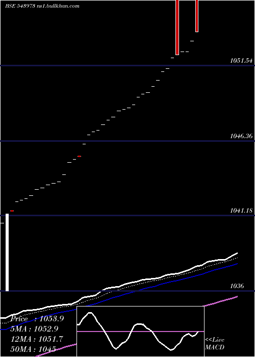  Daily chart Hdfcliquid