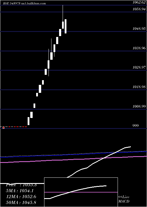  monthly chart Hdfcliquid