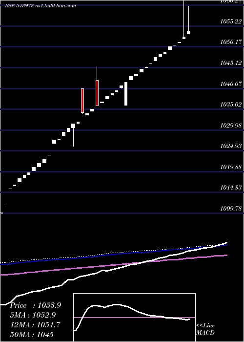  weekly chart Hdfcliquid