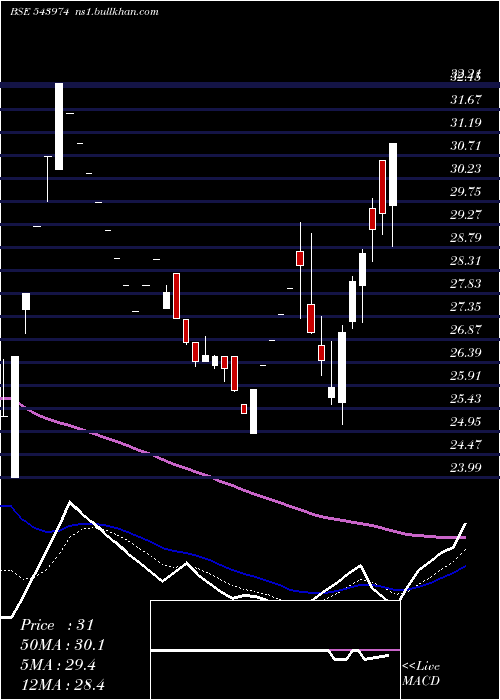  Daily chart Vprpl