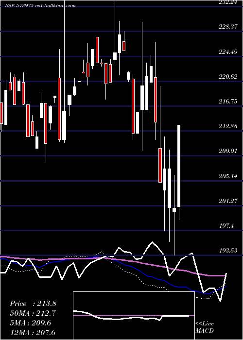  weekly chart Nifmid150